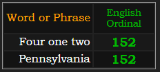 Four one two and Pennsylvania both = 152 Ordinal