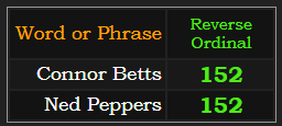 Connor Betts and Ned Peppers both = 152 Reverse