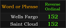 Wells Fargo and Saint Cloud both = 152