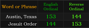 Austin, Texas and Jesuit Order both = 144 and 153