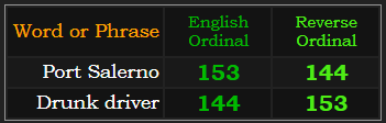 Port Salerno and Drunk driver both = 144 & 153 Ordinal