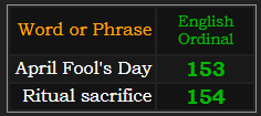 In Ordinal, April Fool's Day = 153, Ritual sacrifice = 154