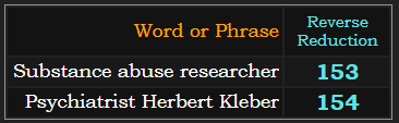 In Reverse Reduction, Substance abuse researcher = 153 and Psychiatrist Herbert Kleber = 154