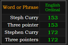 In Ordinal, Steph Curry and Three-pointer both = 153. Stephen Curry and Three pointers both = 172