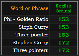 In Ordinal, Phi - Golden Ratio, Steph Curry, and Three pointer = 153. Stephen Curry and Three pointers both = 172.