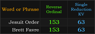 Jesuit Order and Brett Favre both = 153 and 63