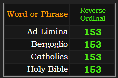 Ad Limina, Bergoglio, Catholics, and Holy Bible all = 153 in Reverse