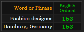 Fashion designer & Hamburg, Germany both = 153 Ordinal