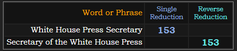 White House Press Secretary and Secretary of the White House Press both = 153