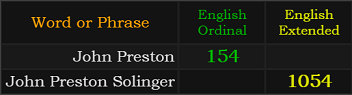 John Preston = 154 Ordinal, John Preston Solinger = 1054 Extended