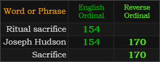 Ritual sacrifice = 154, Joseph Hudson = 154 and 170, Sacrifice = 170