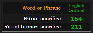 Ritual sacrifice = 154 & Ritual human sacrifice = 211 in Ordinal