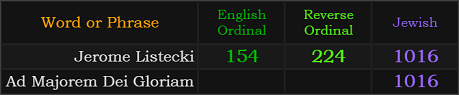 Jerome Listecki = 154, 224, and 1016 Ad Majorem Dei Gloriam = 1016