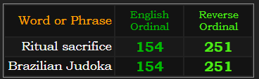 Ritual sacrifice and Brazilian Judoka both = 154 and 251