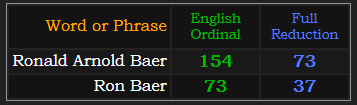 Ronald Arnold Baer = 154 and 73, Ron Baer = 73 and 37