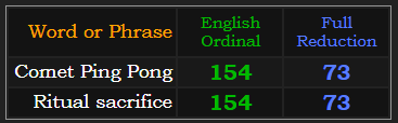 Comet Ping Pong and Ritual sacrifice both = 73 and 154