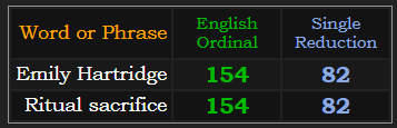 Emily Hartridge and Ritual sacrifice both = 154 and 82