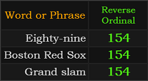 In Reverse, Eighty-nine, Boston Red Sox, and Grand slam all =154