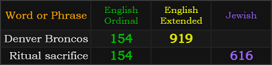 Denver Broncos = 154 and 919, Ritual sacrifice = 154 and 616