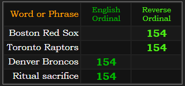 Boston Red Sox, Toronto Raptors, Denver Broncos, and Ritual sacrifice all = 154