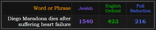 Diego Maradona dies after suffering heart failure = 1540 Jewish, 423 Ordinal and 216 Reduction