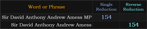 Sir David Anthony Andrew Amess MP = 154, Sir David Anthony Andrew Amess = 154 Reverse