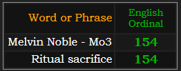 In Ordinal, Melvin Noble - Mo3 = 154, Ritual sacrifice = 154