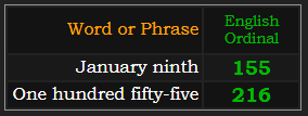 In Ordinal, January ninth = 155 and One hundred fifty-five = 216
