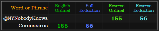 NYNobodyKnows and Coronavirus both = 155 and 56