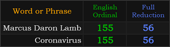 Marcus Daron Lamb and Coronavirus both = 155 and 56