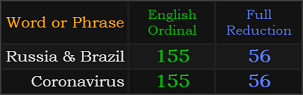 Both Russia & Brazil and Coronavirus sum to 155 and 56
