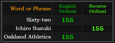 Sixty-two = 155, Ichiro Suzuki = 155 Reverse, Oakland Athletics = 155