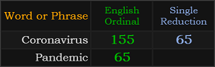 Coronavirus = 155 and 65, Pandemic = 65