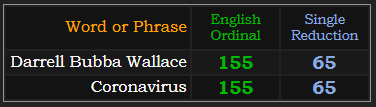 Darrell Bubba Wallace and Coronavirus both = 155 and 65