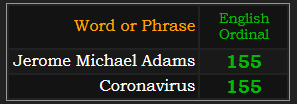 Jerome Michael Adams and Coronavirus both = 155 Ordinal