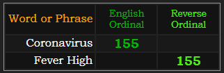 Coronavirus and Fever High both = 155