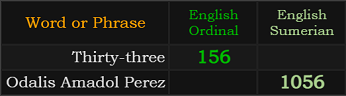 Thirty-three = 156, Odalis Amadol Perez = 1056