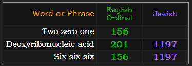 Two zero one = 156, Deoxyribonucleic acid = 201 and 1197, Six six six = 156 and 1197