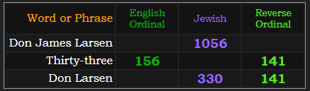 Don James Larsen = 1056 Jewish, Thirty-three = 156 and 141, Don Larsen = 141