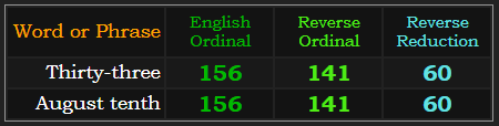 Thirty-three and August tenth both = 156, 141, and 60