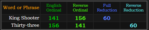 King Shooter and Thirty-three both = 156, 141, and 60