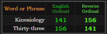 Kinesiology and Thirty-three both = 156 & 141 Ordinal