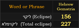 In Hebrew, Eclipse = 156 and Total eclipse = 227