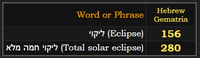 Eclipse = 156 & Total solar eclipse = 280 in Hebrew