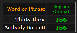 Thirty-three and Amberly Barnett = 156 in Ordinal