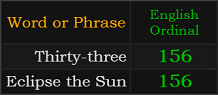 Thirty-three and Eclipse the Sun both = 156 Ordinal