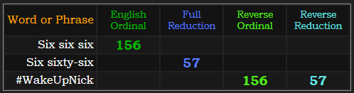 Six six six = 156 Ordinal, Six sixty-six = 57 Reduction, WakeUpNick = 156 and 57 in Reverse