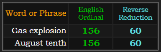 Gas explosion and August tenth both = 156 and 60