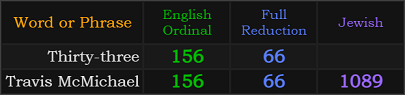 Thirty-three = 156 and 66, Travis McMichael = 156, 66, and 1089