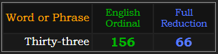 Thirty-three = 156 Ordinal and 66 Reduction